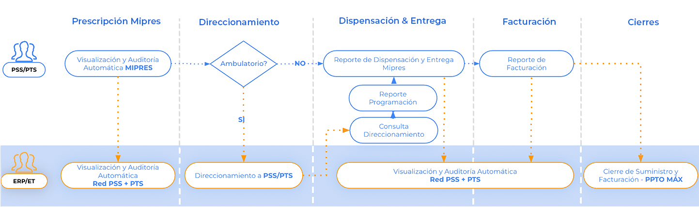 Workflow Mipres